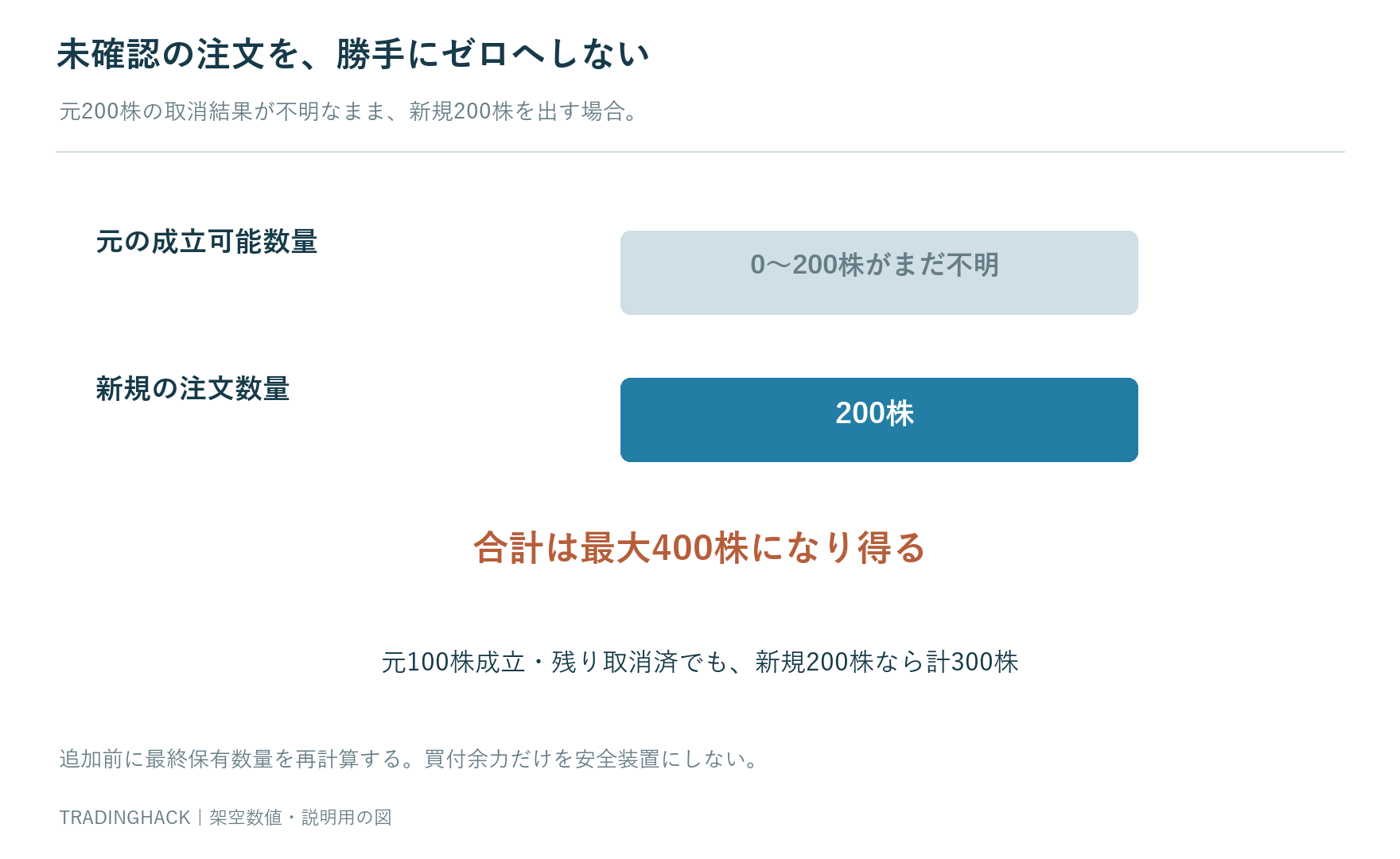 保有100株と新規200株で300株になるケースと未確認の元注文200株と新規200株で最大400株になるケースの数量合成図