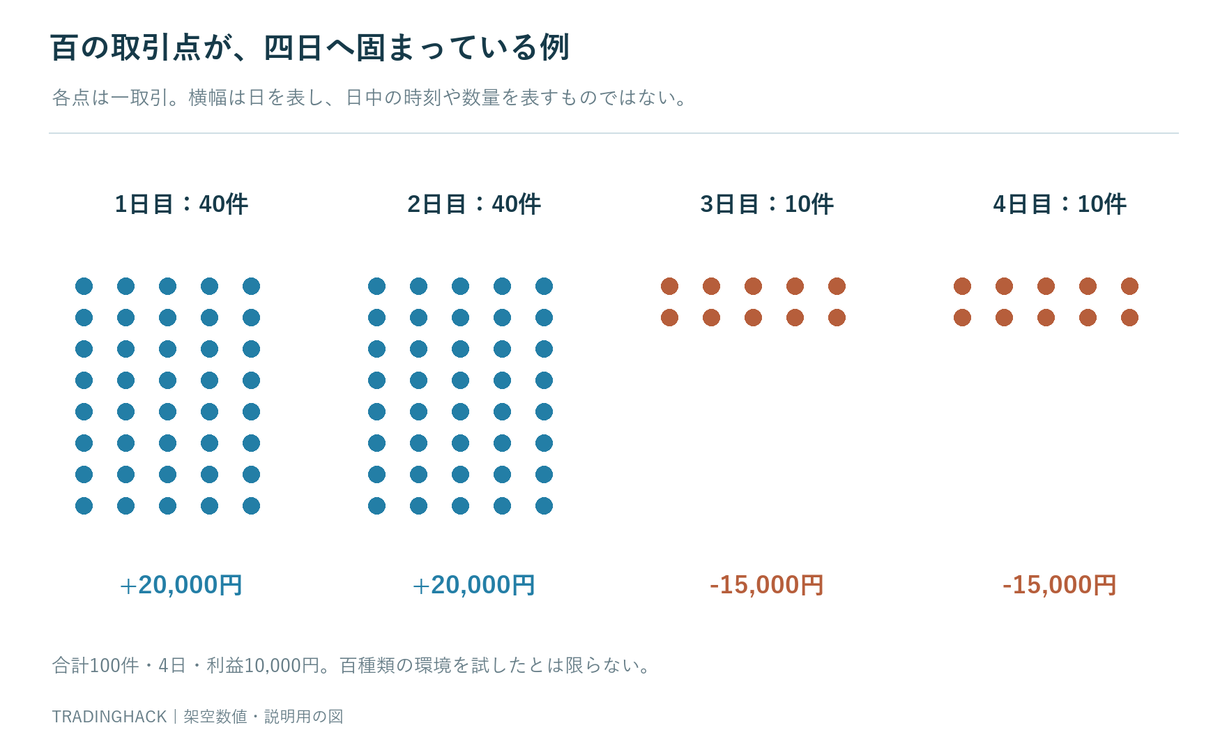 百取引が四日へ40件40件10件10件と偏って分かれる日別の集計図
