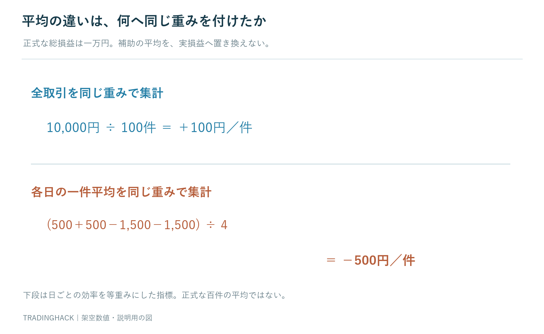 全百取引を重み付けした平均プラス100円と四日の日別一件平均を単純平均したマイナス500円の分母の違いを示す比較図