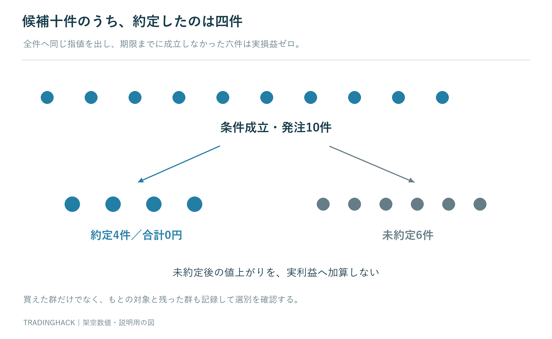 条件成立十件から指値約定四件と未約定六件へ分かれ約定群の損益が合計ゼロになる選別図