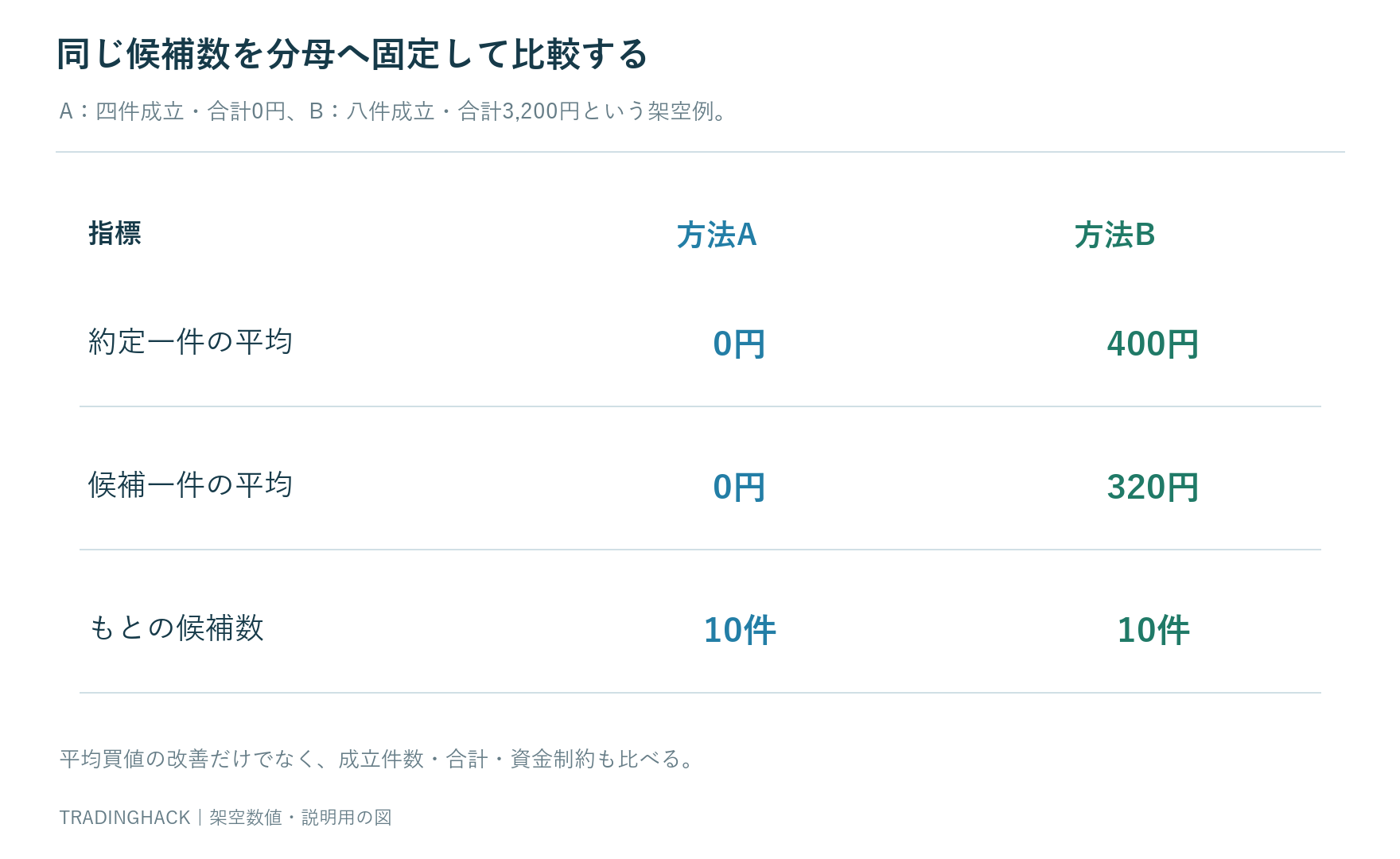同じ候補十件に対し方法Aの約定四件合計ゼロと方法Bの約定八件合計3200円を約定一件と候補一件の二つの平均で比較する表