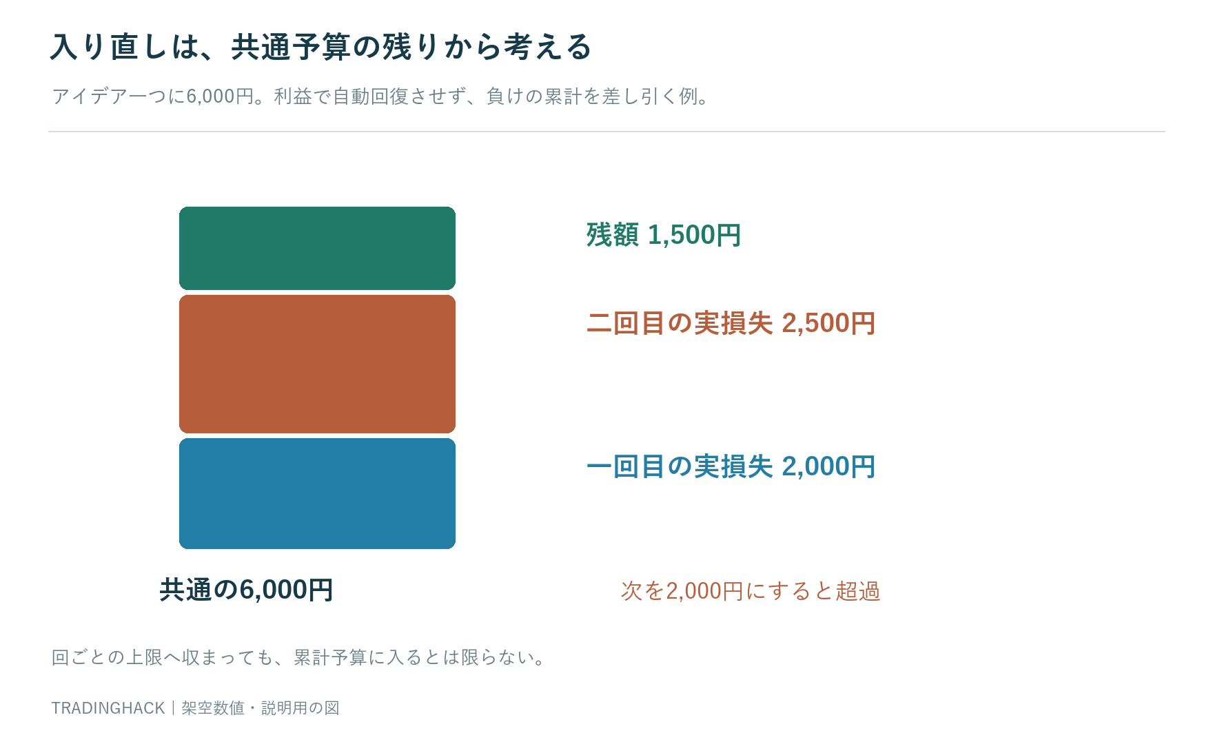 一つの予算6000円から一回目2000円二回目2500円を使い残り1500円になる累積管理図