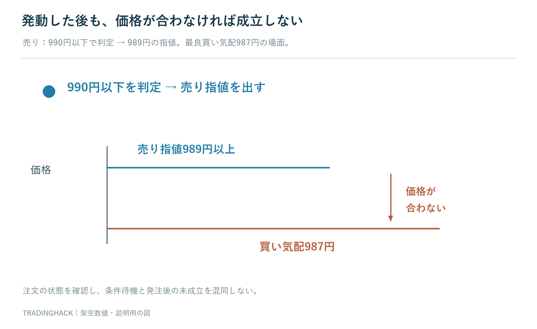 990円以下の条件成立から989円売り指値の発注へ進むが買い気配987円とは一致せず未約定になる三段階図