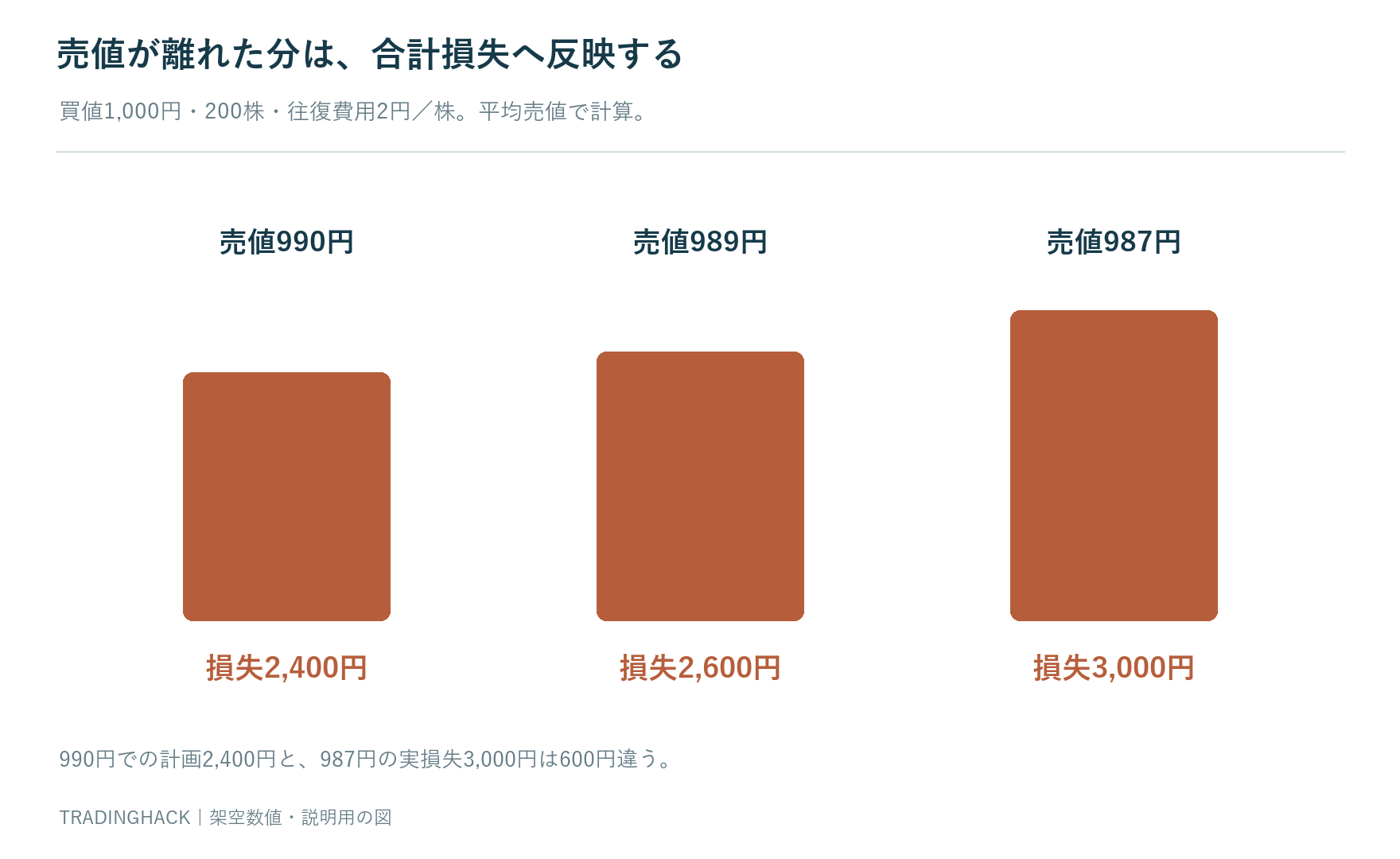 買値1000円200株費用一株2円の例で売却990円989円987円の損失2400円2600円3000円を比較する表