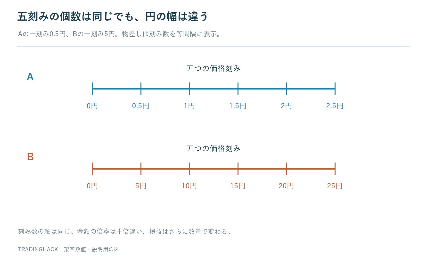 一刻み0.5円と5円の二つの物差しについて五刻みが2.5円と25円になる違いを示す図