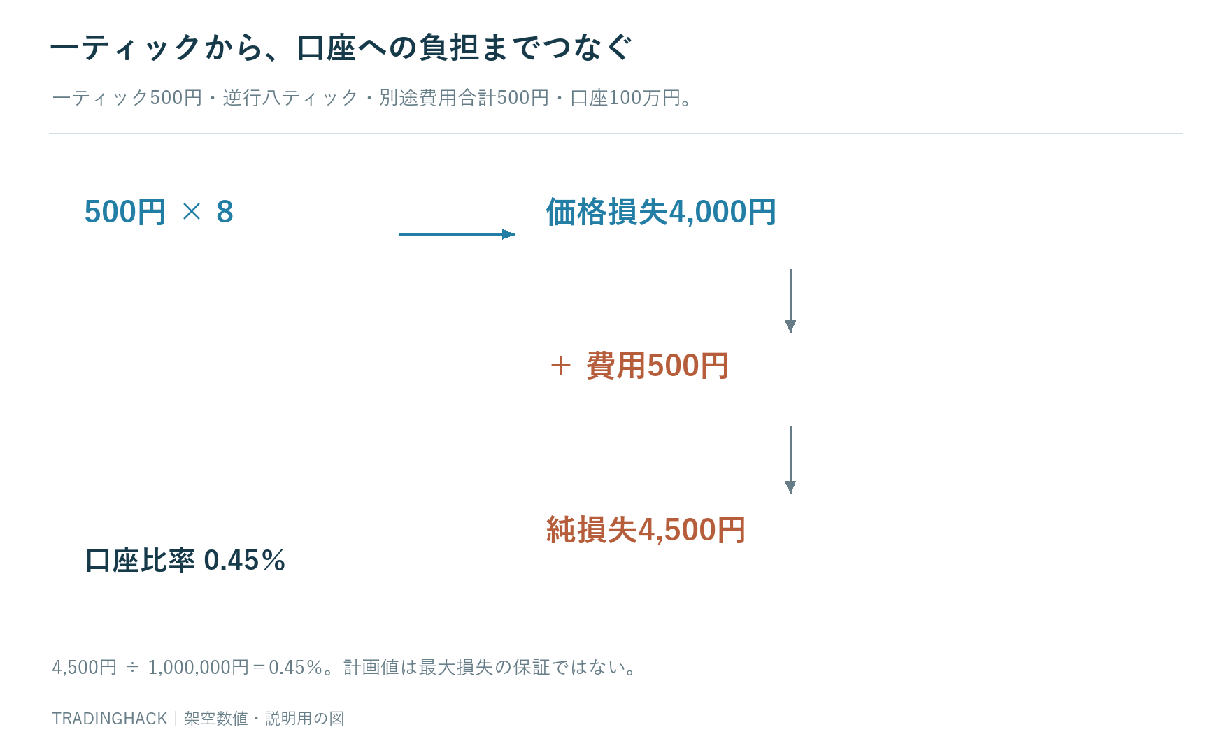 一ティック500円の取引について八ティックの価格損失4000円と費用500円を足して4500円を口座100万円の0.45パーセントへ換算する図