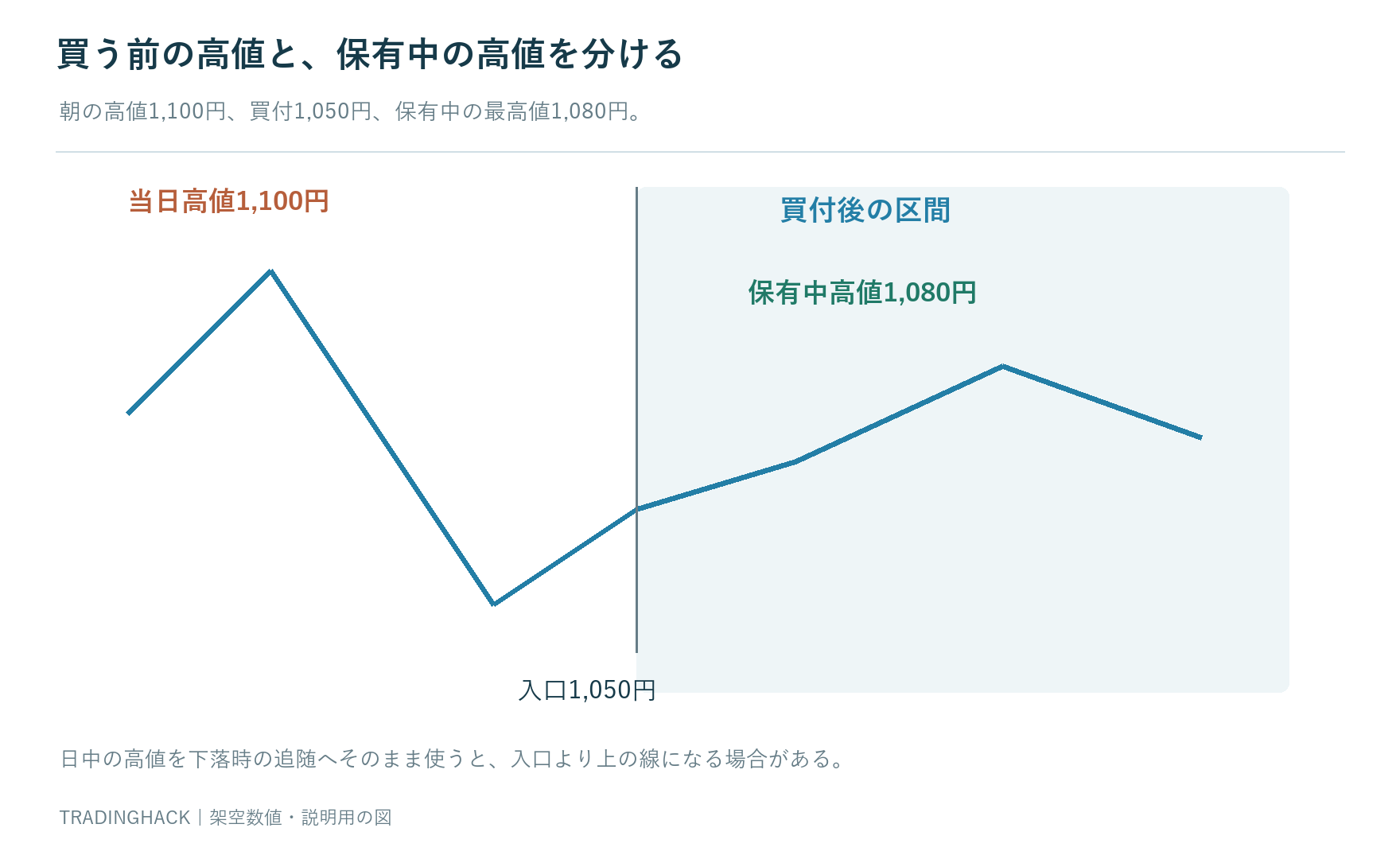 朝の高値1100円と買付1050円以後の高値1080円を別の区間へ分けた価格経路図