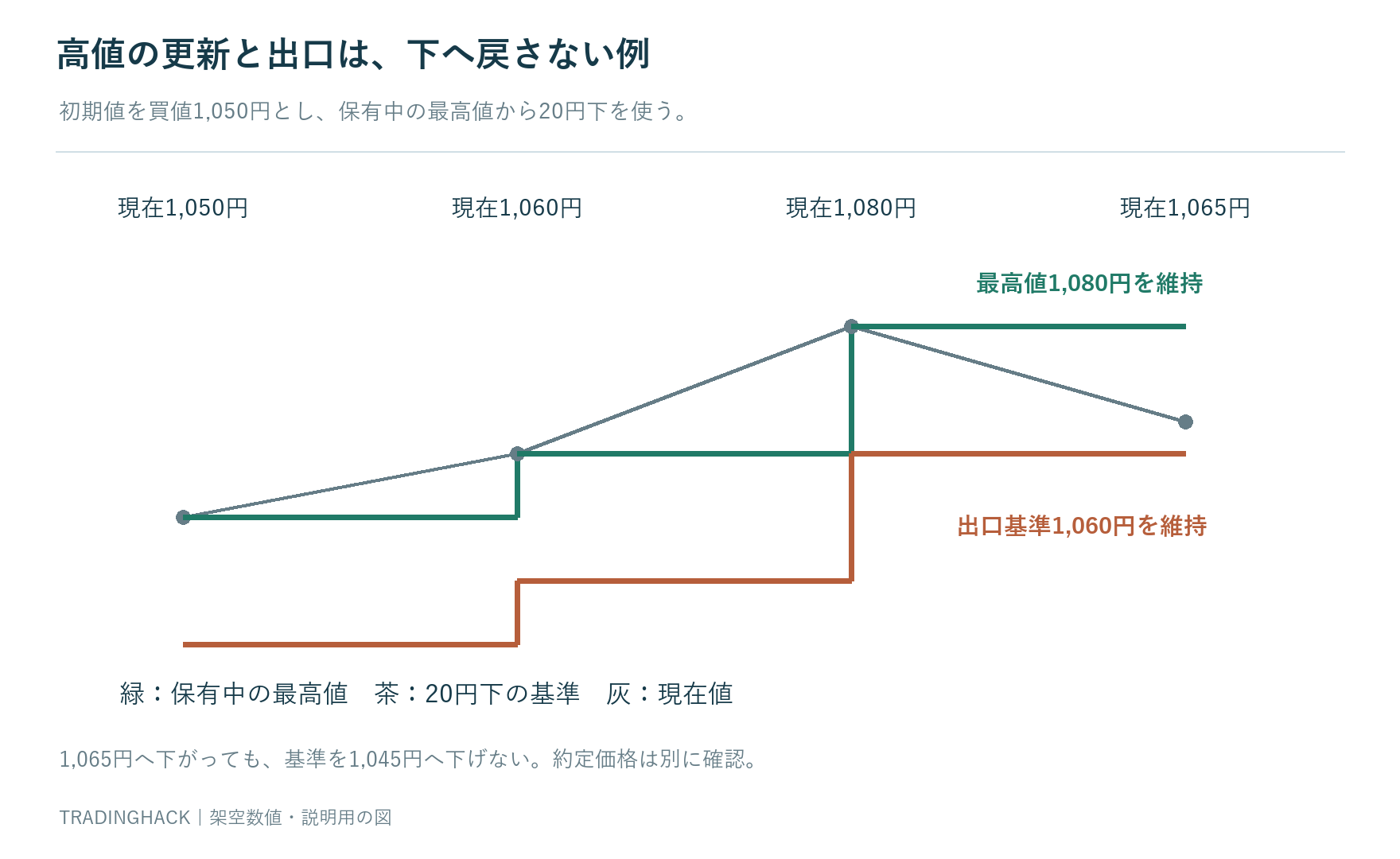 価格1050円1060円1080円1065円の順に対して保有中高値と二十円下の基準が1050と1030から1080と1060へ更新される対応表