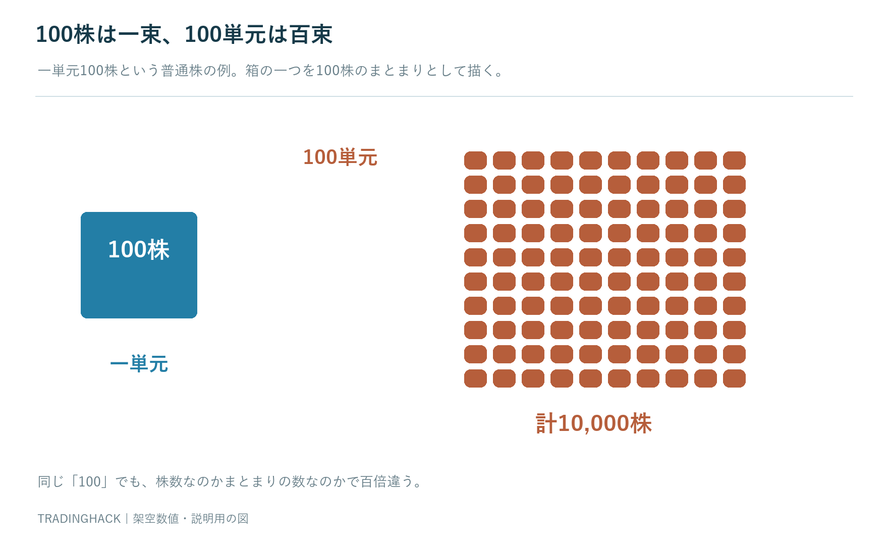 一単元100株の例で100株は一束だが100単元は100束一万株になる階層図