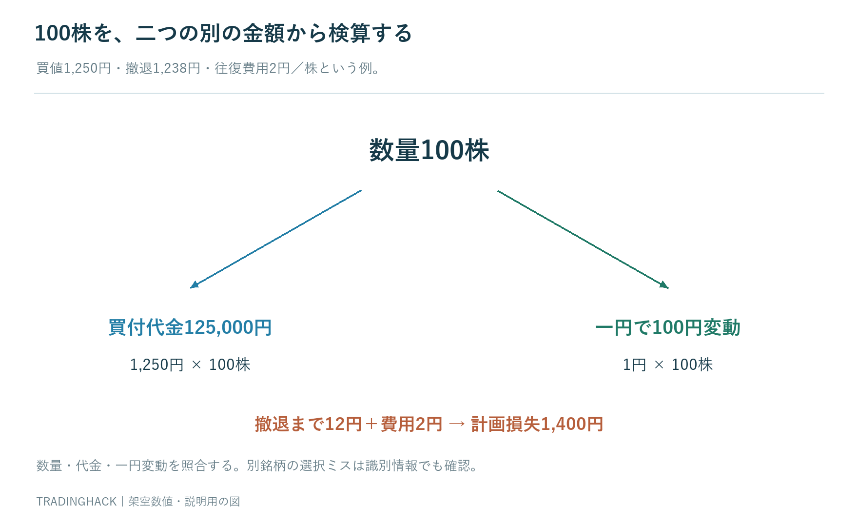 株価1250円の100株について代金125000円一円変動100円費用込み計画損失1400円を対応させる検算図