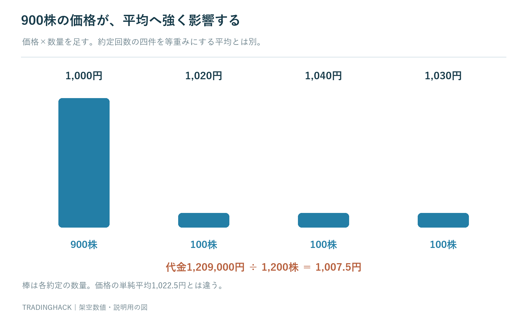 午前1000円900株と1020円100株午後1040円100株と1030円100株の代金を合計し1209000円を1200株で割る加重平均図