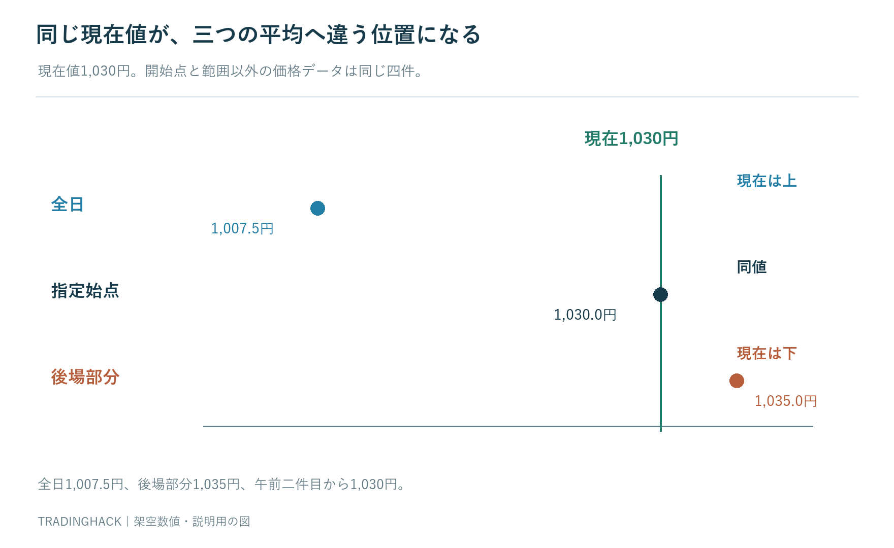 現在値1030円を全日平均1007.5円後場部分1035円指定始点1030円へ対応させ上下が異なることを示す比較図